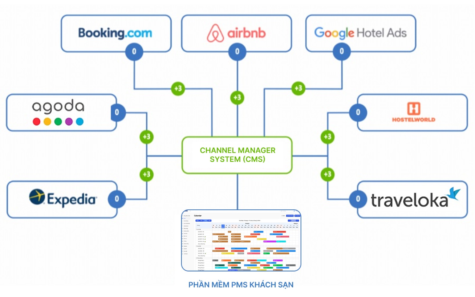 infographic cơ chế hoạt động channel manager - cách CMS khách sạn đồng bộ dữ liệu OTA