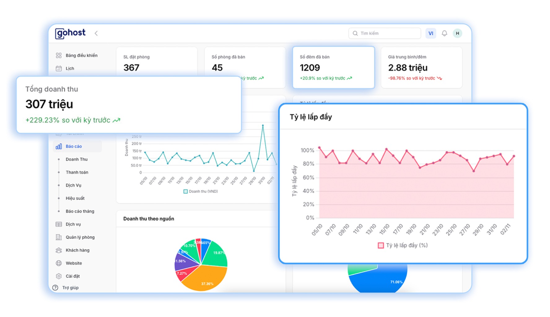 Giao diện dashboard b&aacute;o c&aacute;o của GoHost hiển thị trực quan doanh thu, tỷ lệ lấp đầy ph&ograve;ng (occupancy rate) v&agrave; ADR (Average Daily Rate) của nhiều kh&aacute;ch sạn trong c&ugrave;ng một m&agrave;n h&igrave;nh. Gi&uacute;p anh Nh&acirc;n dễ d&agrave;ng so s&aacute;nh v&agrave; ra quyết định kinh doanh nhanh ch&oacute;ng.