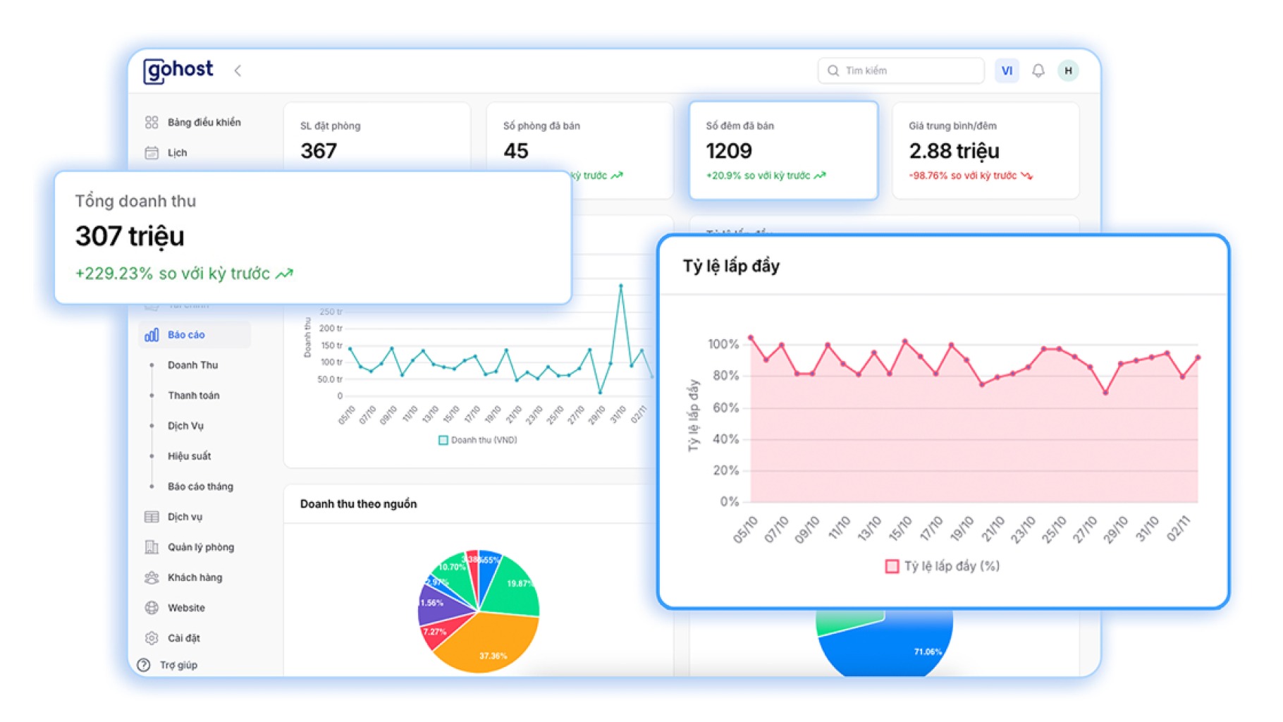Dashboard GoHost hiển thị doanh thu, công suất phòng OCC, ADR, RevPAR cho nhiều khách sạn