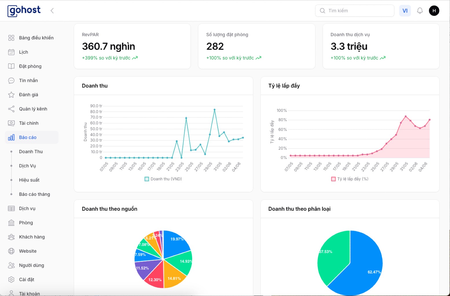 GoHost giúp quản lý khách sạn, homestay dễ dàng phân tích dữ liệu, đưa ra quyết định vận hành hiệu quả từ các báo cáo tự động chi tiết Giao diện bảng điều khiển báo cáo tự động của GoHost, hiển thị doanh thu, số lượng đặt phòng, tỷ lệ lấp đầy và hiệu suất tài chính khách sạn, homestay