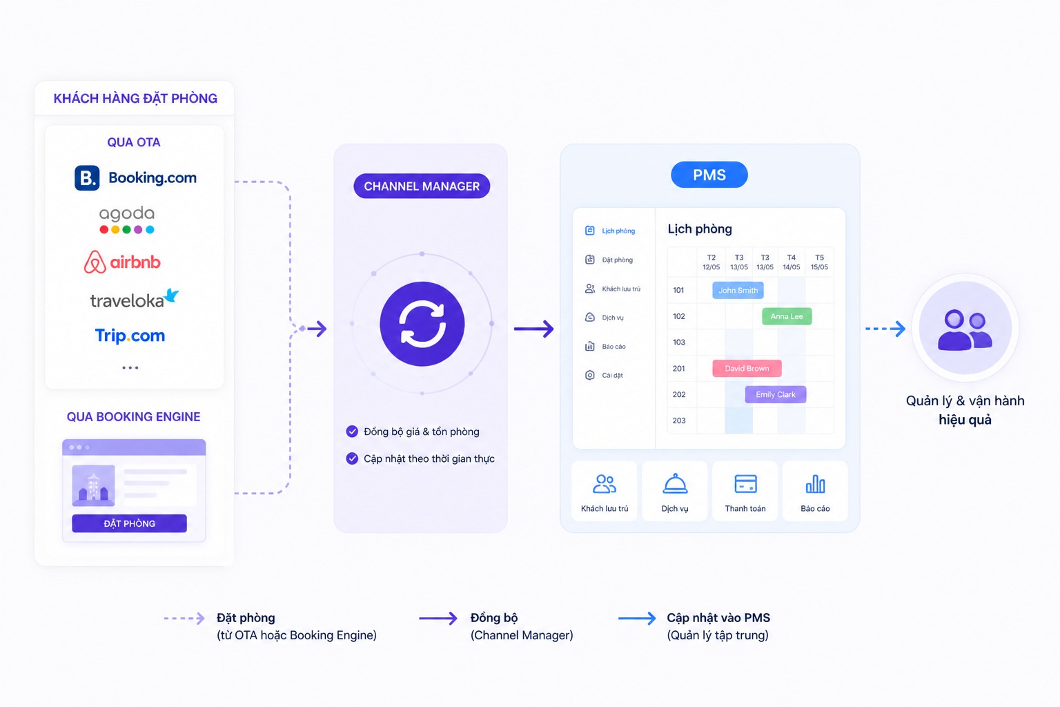 Sơ đồ luồng đặt phòng khách sạn: booking từ OTA và booking engine được đồng bộ qua channel manager và cập nhật về PMS để quản lý tập trung