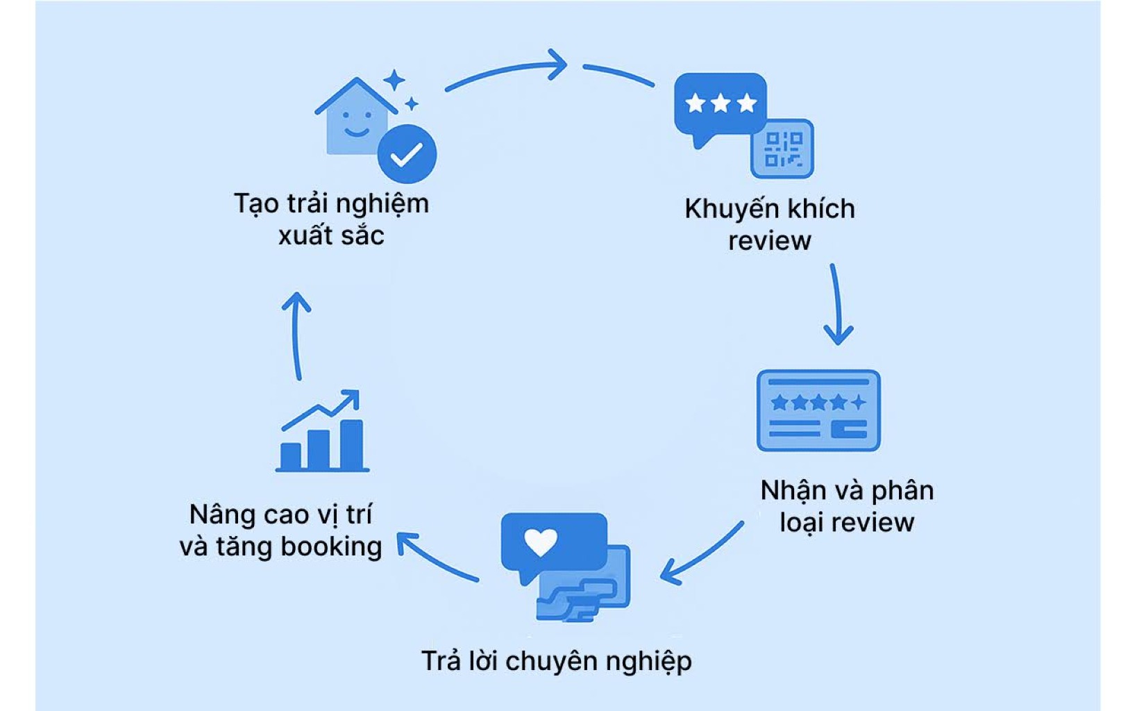 Vòng lặp tối ưu review OTA: Từ trải nghiệm đến nâng cao vị trí và tăng booking Vòng lặp 5 bước tối ưu review OTA: Tạo trải nghiệm xuất sắc, khuyến khích review, nhận review, trả lời chuyên nghiệp, tăng xếp hạng và booking